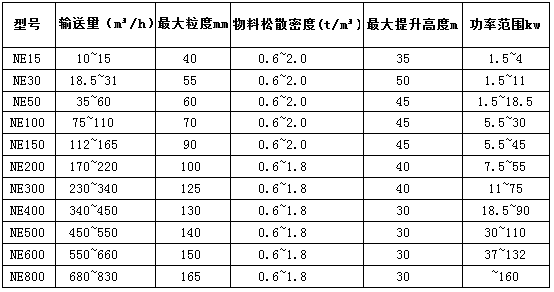 NE斗式提升機產品技術參數表