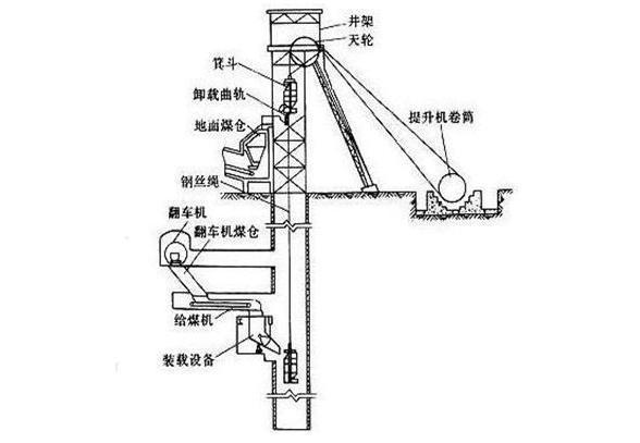 礦井提升機的安裝分布圖