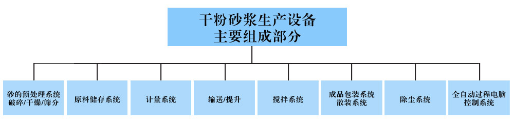 干粉砂漿生產線處理設備