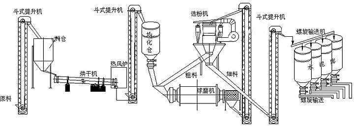 石灰石生產線,水泥生產線